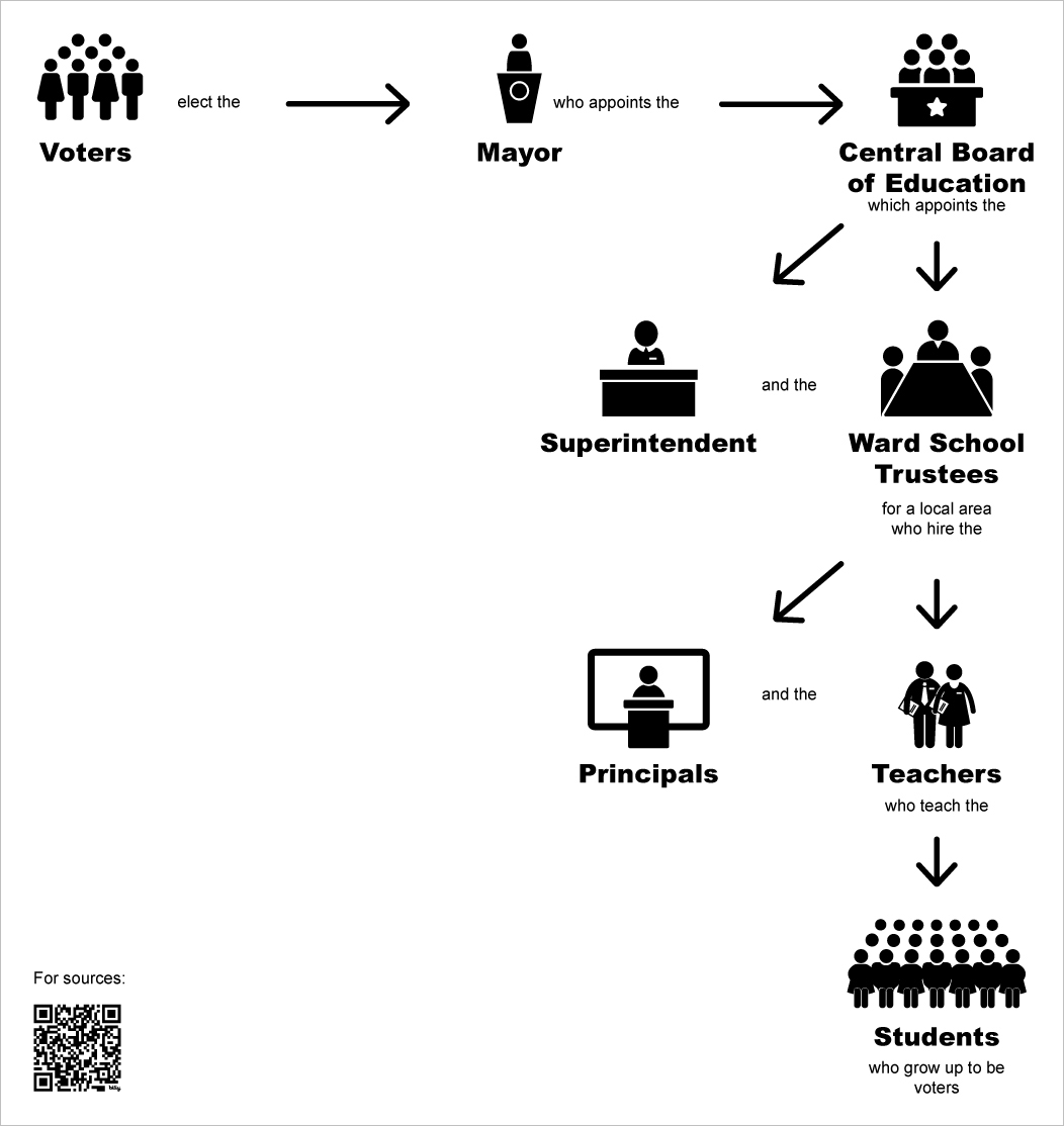 Diagram showing the relationship between voters, the mayor, and the school system
