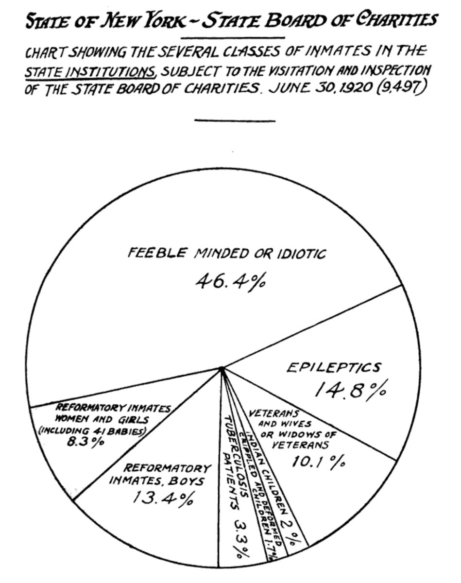 Pie chart showing the percent of classes of &quot;inmates&quot; at state institutions