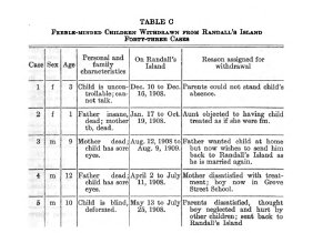 Table of children withdrawn from Randall's Island